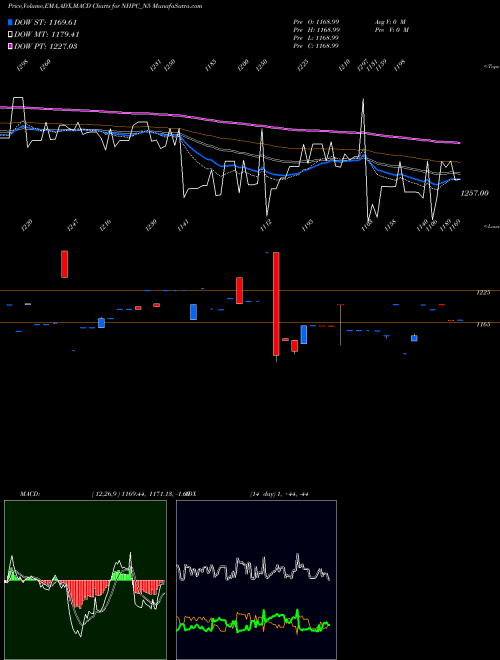 Munafa 8.79% Sec Red Bond S2b (NHPC_N5) stock tips, volume analysis, indicator analysis [intraday, positional] for today and tomorrow