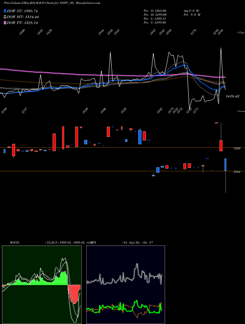 Munafa 8.92% Sec Red Bond S3b (NHPC_N6) stock tips, volume analysis, indicator analysis [intraday, positional] for today and tomorrow