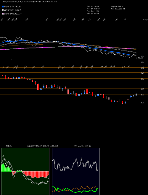 MACD charts various settings share NIACL The New India Assu Co Ltd NSE Stock exchange 