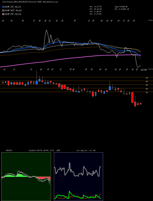 MACD charts various settings share NIBL NRB Industrial Bearings Limited NSE Stock exchange 