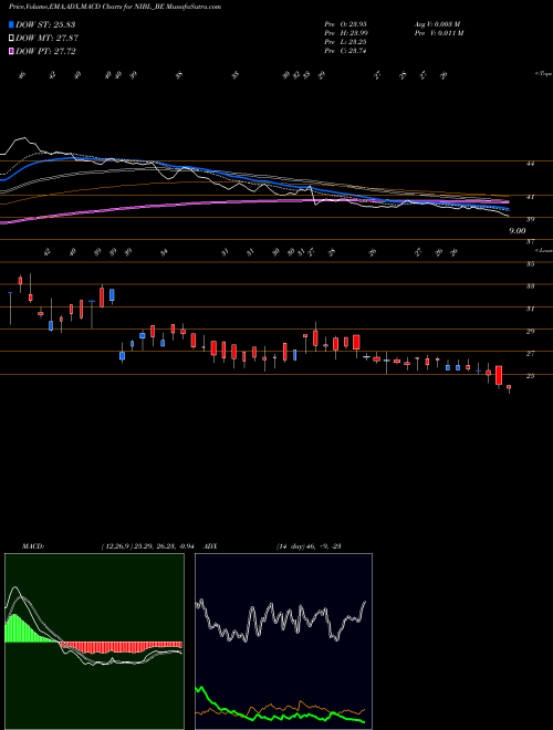 Munafa Nrb Indus. Bearings Ltd. (NIBL_BE) stock tips, volume analysis, indicator analysis [intraday, positional] for today and tomorrow