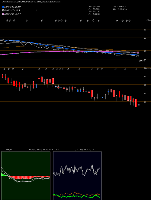 MACD charts various settings share NIBL_BE Nrb Indus. Bearings Ltd. NSE Stock exchange 