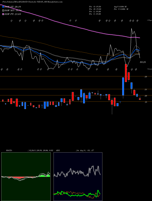 Munafa Nidan Labs And Health Ltd (NIDAN_SM) stock tips, volume analysis, indicator analysis [intraday, positional] for today and tomorrow