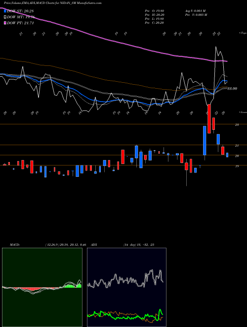 MACD charts various settings share NIDAN_SM Nidan Labs And Health Ltd NSE Stock exchange 