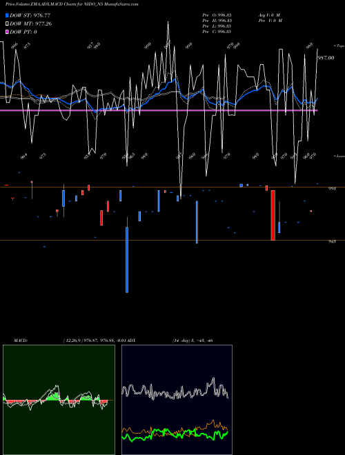 MACD charts various settings share NIDO_N5 Sec Red Ncd 9.57% Sr. V NSE Stock exchange 