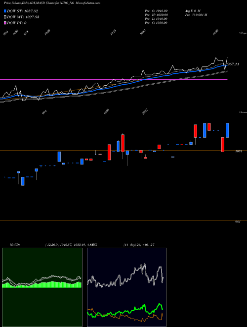 Munafa Sec Red Ncd 10% Sr. Vi (NIDO_N6) stock tips, volume analysis, indicator analysis [intraday, positional] for today and tomorrow