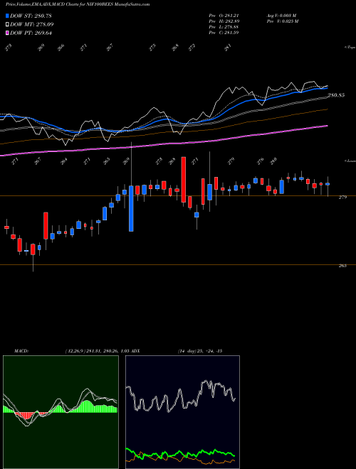 MACD charts various settings share NIF100BEES Nip Ind Etf Nifty 100 NSE Stock exchange 