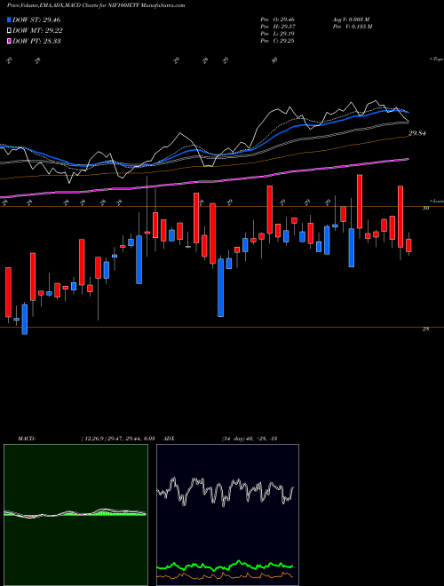Munafa Icici Prud Nifty 100 Etf (NIF100IETF) stock tips, volume analysis, indicator analysis [intraday, positional] for today and tomorrow