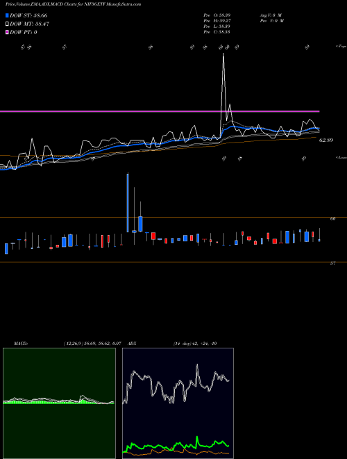 Munafa Utiamc - Nif5getf (NIF5GETF) stock tips, volume analysis, indicator analysis [intraday, positional] for today and tomorrow