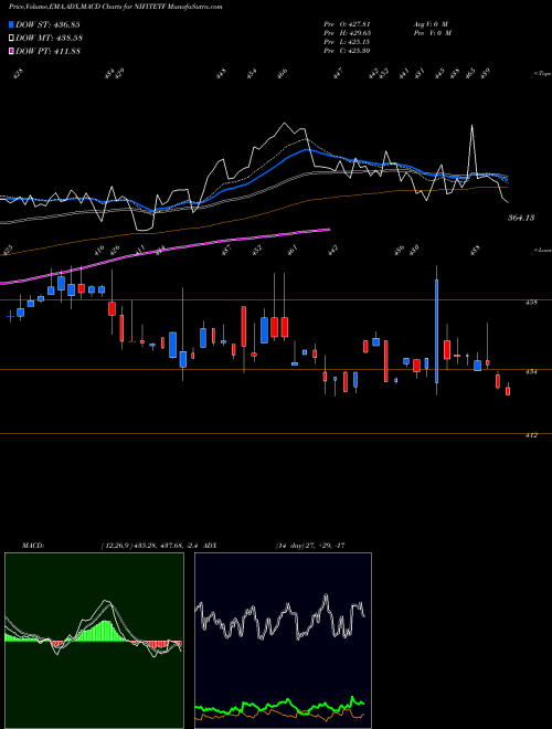 MACD charts various settings share NIFITETF Utiamc - Nifitetf NSE Stock exchange 