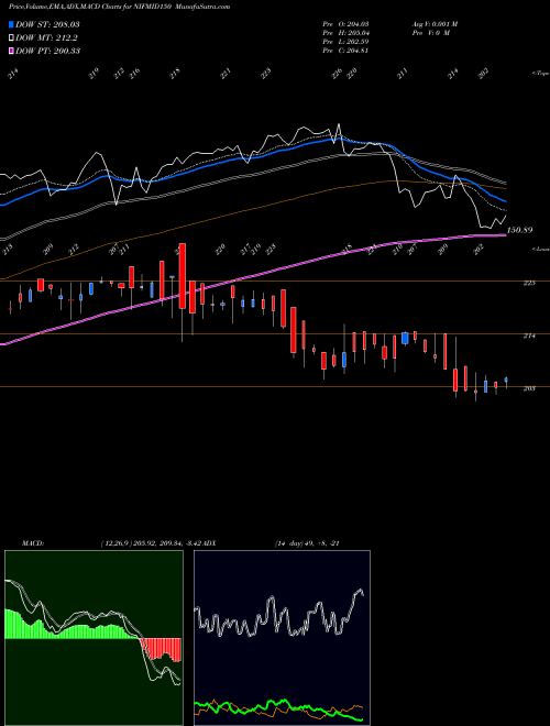 Munafa Utiamc - Nifmid150 (NIFMID150) stock tips, volume analysis, indicator analysis [intraday, positional] for today and tomorrow