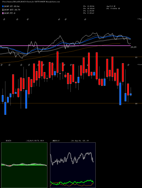 Munafa Kotakmamc - Nifty100ew (NIFTY100EW) stock tips, volume analysis, indicator analysis [intraday, positional] for today and tomorrow