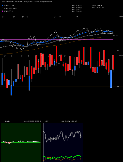 MACD charts various settings share NIFTY100EW Kotakmamc - Nifty100ew NSE Stock exchange 