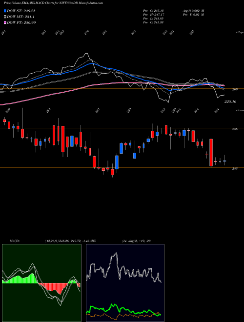 Munafa Dspamc - Dspn50etf (NIFTY50ADD) stock tips, volume analysis, indicator analysis [intraday, positional] for today and tomorrow