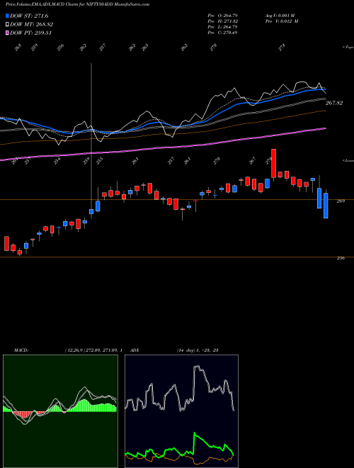 MACD charts various settings share NIFTY50ADD Dspamc - Dspn50etf NSE Stock exchange 