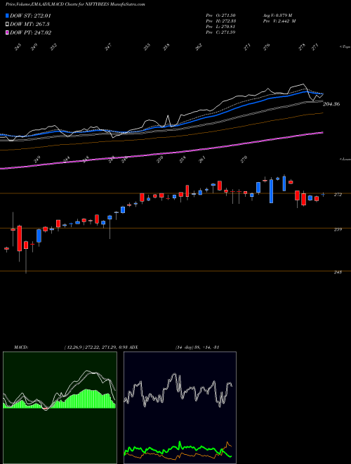 Munafa NIFTY BMARK EXCH. TRD FND (NIFTYBEES) stock tips, volume analysis, indicator analysis [intraday, positional] for today and tomorrow