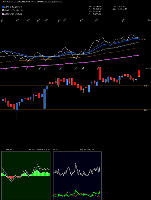 MACD charts various settings share NIFTYBEES NIFTY BMARK EXCH. TRD FND NSE Stock exchange 