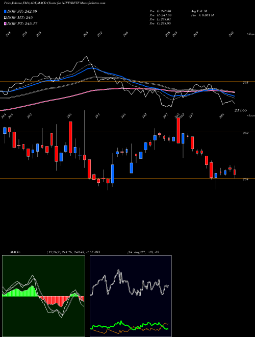 Munafa Bfam - Niftybetf (NIFTYBETF) stock tips, volume analysis, indicator analysis [intraday, positional] for today and tomorrow