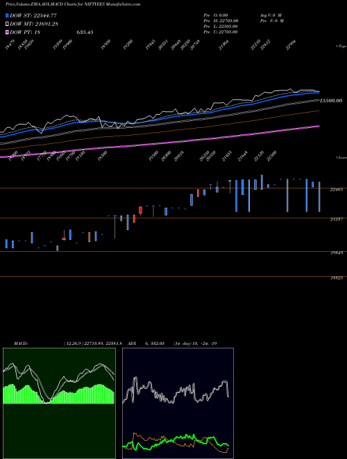 MACD charts various settings share NIFTYEES EDELWEISS MUTUAL F EDELWEISS ET NSE Stock exchange 