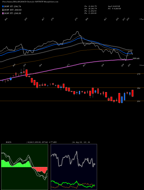 MACD charts various settings share NIFTYETF Miraeamc - Man50etf NSE Stock exchange 