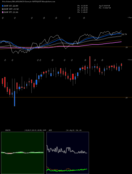 MACD charts various settings share NIFTYQLITY Birlaslamc - Niftyqlity NSE Stock exchange 