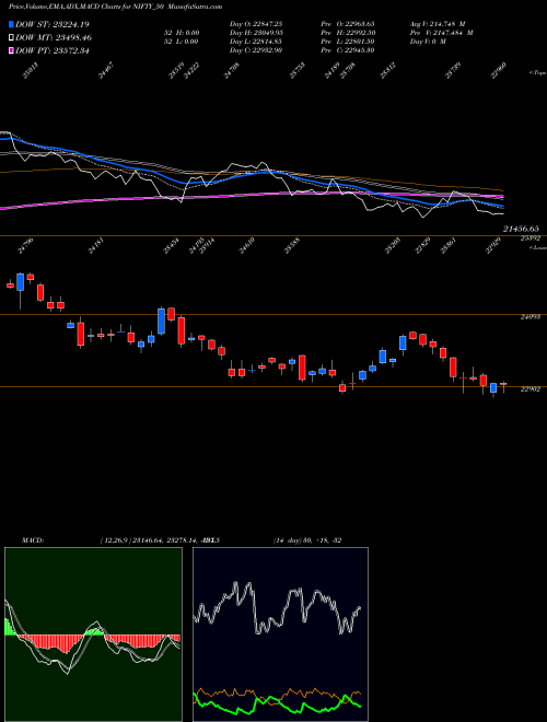 MACD charts various settings share NIFTY_50 Nifty 50 NSE Stock exchange 