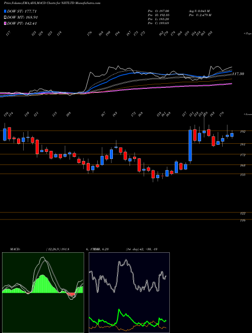 Munafa NIIT Limited (NIITLTD) stock tips, volume analysis, indicator analysis [intraday, positional] for today and tomorrow