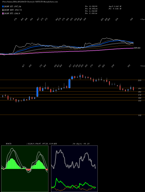 MACD charts various settings share NIITLTD NIIT Limited NSE Stock exchange 