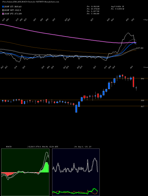 MACD charts various settings share NIITMTS Niit Learning Systems Ltd NSE Stock exchange 