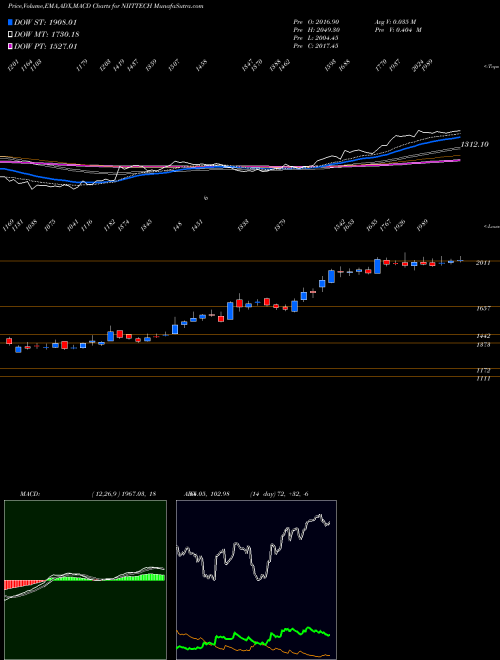 MACD charts various settings share NIITTECH NIIT Technologies Limited NSE Stock exchange 