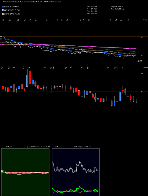 Munafa NILA INFRASTRUCTUR INR1 (NILAINFRA) stock tips, volume analysis, indicator analysis [intraday, positional] for today and tomorrow