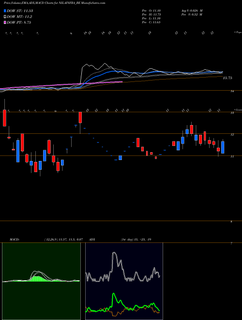 MACD charts various settings share NILAINFRA_BE Nila Infrastructures Ltd NSE Stock exchange 
