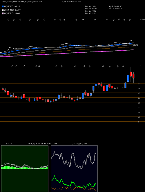 Munafa Nila Spaces Limited (NILASPACES) stock tips, volume analysis, indicator analysis [intraday, positional] for today and tomorrow