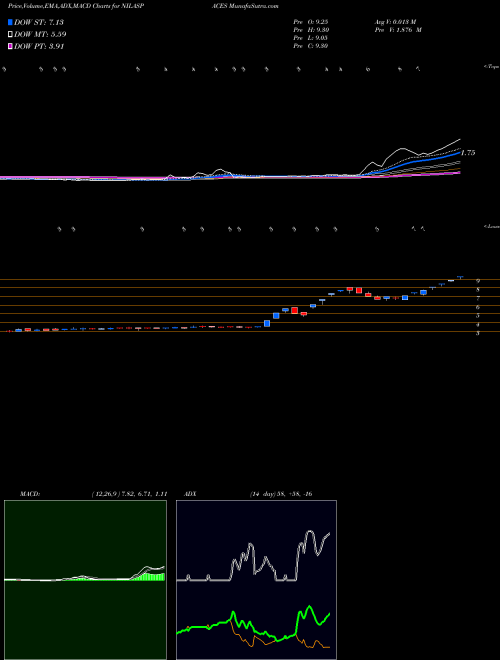 Munafa Nila Spaces Limited (NILASPACES) stock tips, volume analysis, indicator analysis [intraday, positional] for today and tomorrow