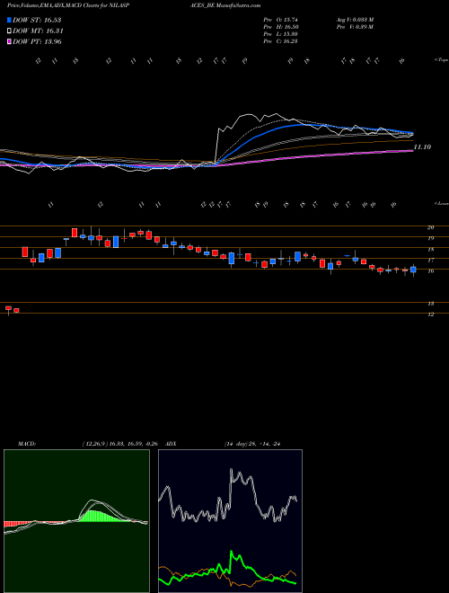 Munafa Nila Spaces Limited (NILASPACES_BE) stock tips, volume analysis, indicator analysis [intraday, positional] for today and tomorrow