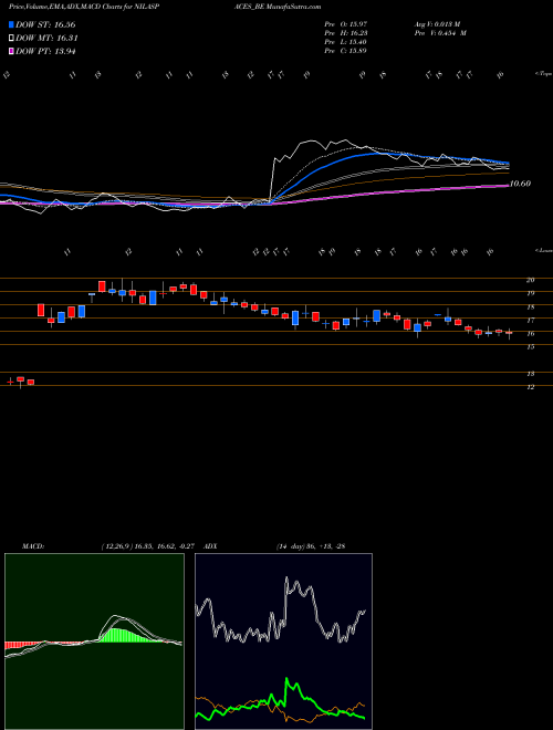 MACD charts various settings share NILASPACES_BE Nila Spaces Limited NSE Stock exchange 