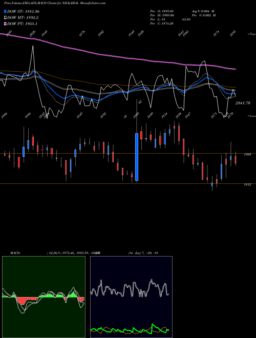 Munafa Nilkamal Limited (NILKAMAL) stock tips, volume analysis, indicator analysis [intraday, positional] for today and tomorrow