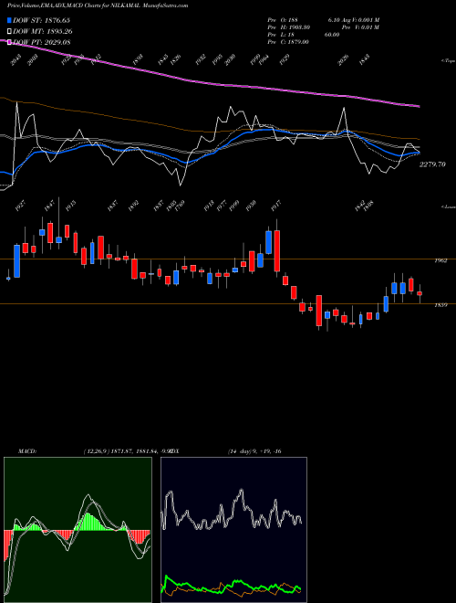 Munafa Nilkamal Limited (NILKAMAL) stock tips, volume analysis, indicator analysis [intraday, positional] for today and tomorrow