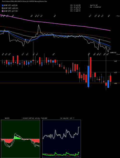 Munafa Nintec Systems Limited (NINSYS) stock tips, volume analysis, indicator analysis [intraday, positional] for today and tomorrow