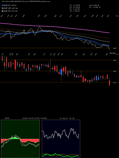 Munafa Indo-National Limited (NIPPOBATRY) stock tips, volume analysis, indicator analysis [intraday, positional] for today and tomorrow