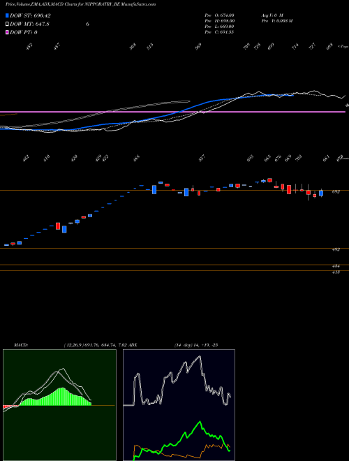 MACD charts various settings share NIPPOBATRY_BE Indo-national Limited NSE Stock exchange 