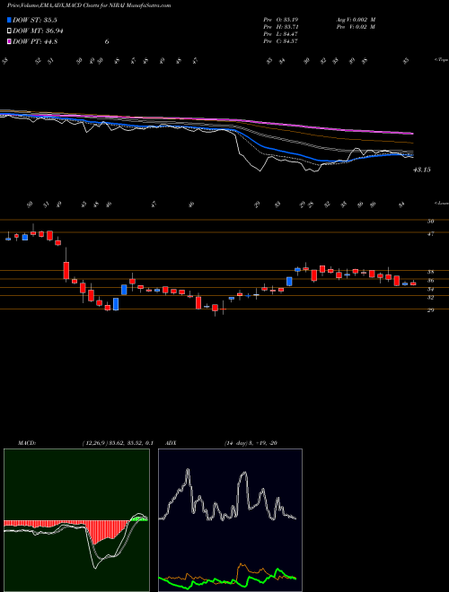 Munafa Niraj Cement Struc Ltd (NIRAJ) stock tips, volume analysis, indicator analysis [intraday, positional] for today and tomorrow