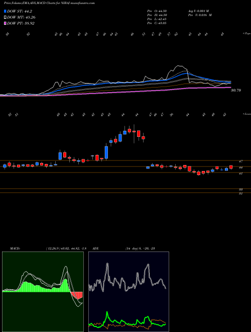 MACD charts various settings share NIRAJ Niraj Cement Struc Ltd NSE Stock exchange 