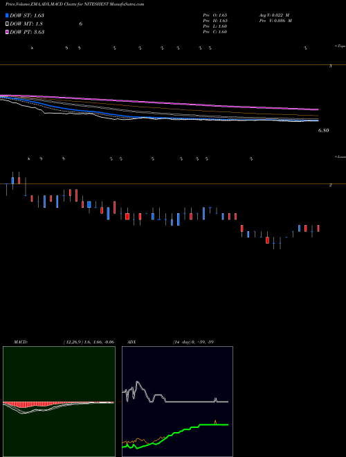 MACD charts various settings share NITESHEST Nitesh Estates Limited NSE Stock exchange 