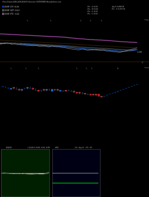 MACD charts various settings share NITINFIRE Nitin Fire Protection Industries Limited NSE Stock exchange 