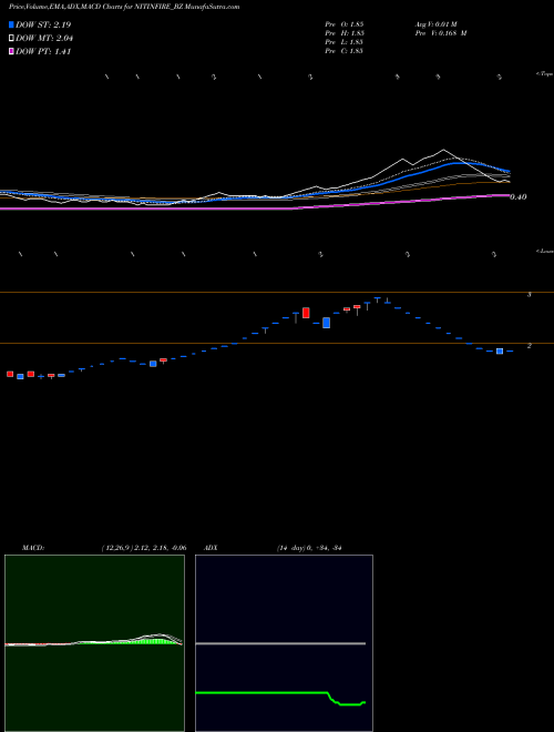 MACD charts various settings share NITINFIRE_BZ Nitin Fire Prot Ind. Ltd. NSE Stock exchange 