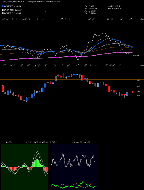 MACD charts various settings share NITINSPIN Nitin Spinners Limited NSE Stock exchange 