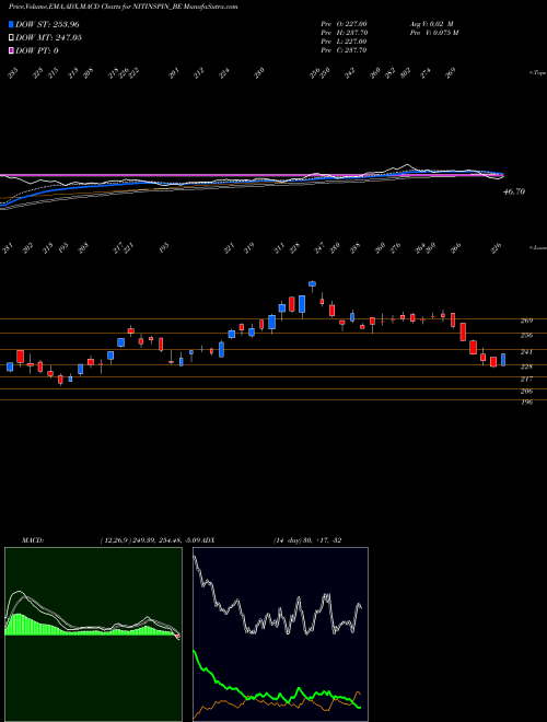 MACD charts various settings share NITINSPIN_BE Nitin Spinners Limited NSE Stock exchange 