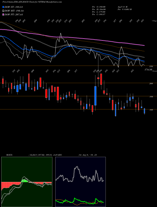 Munafa Nitiraj Engineers Ltd (NITIRAJ) stock tips, volume analysis, indicator analysis [intraday, positional] for today and tomorrow