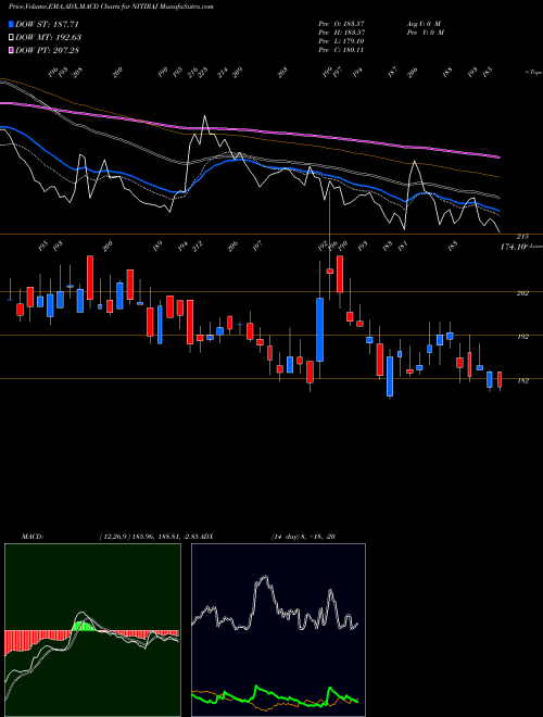 MACD charts various settings share NITIRAJ Nitiraj Engineers Ltd NSE Stock exchange 